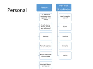 Personal
Person
An individual
substance: exists
separately from
others
A collection of
desires, beliefs,
and sensations
Rational
Act by free choice
Aware and able to
communicate
Worthy of dignity
and respect
Personal
(Brian Devies)
Have knowledge
and will
Active
Bodiless
Immortal
eternal
 