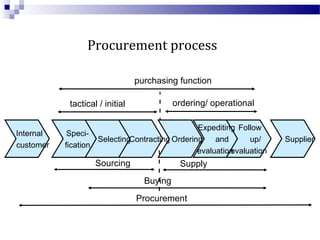 Procurement process
purchasing function
tactical / initial ordering/ operational
Sourcing Supply
Buying
Procurement
Internal
customer
SupplierOrdering
Follow
up/
evaluation
Expediting
and
evaluation
Speci-
fication
ContractingSelecting
 