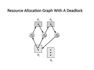 13
Resource Allocation Graph With A Deadlock
 