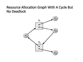 14
Resource Allocation Graph With A Cycle But
No Deadlock
 