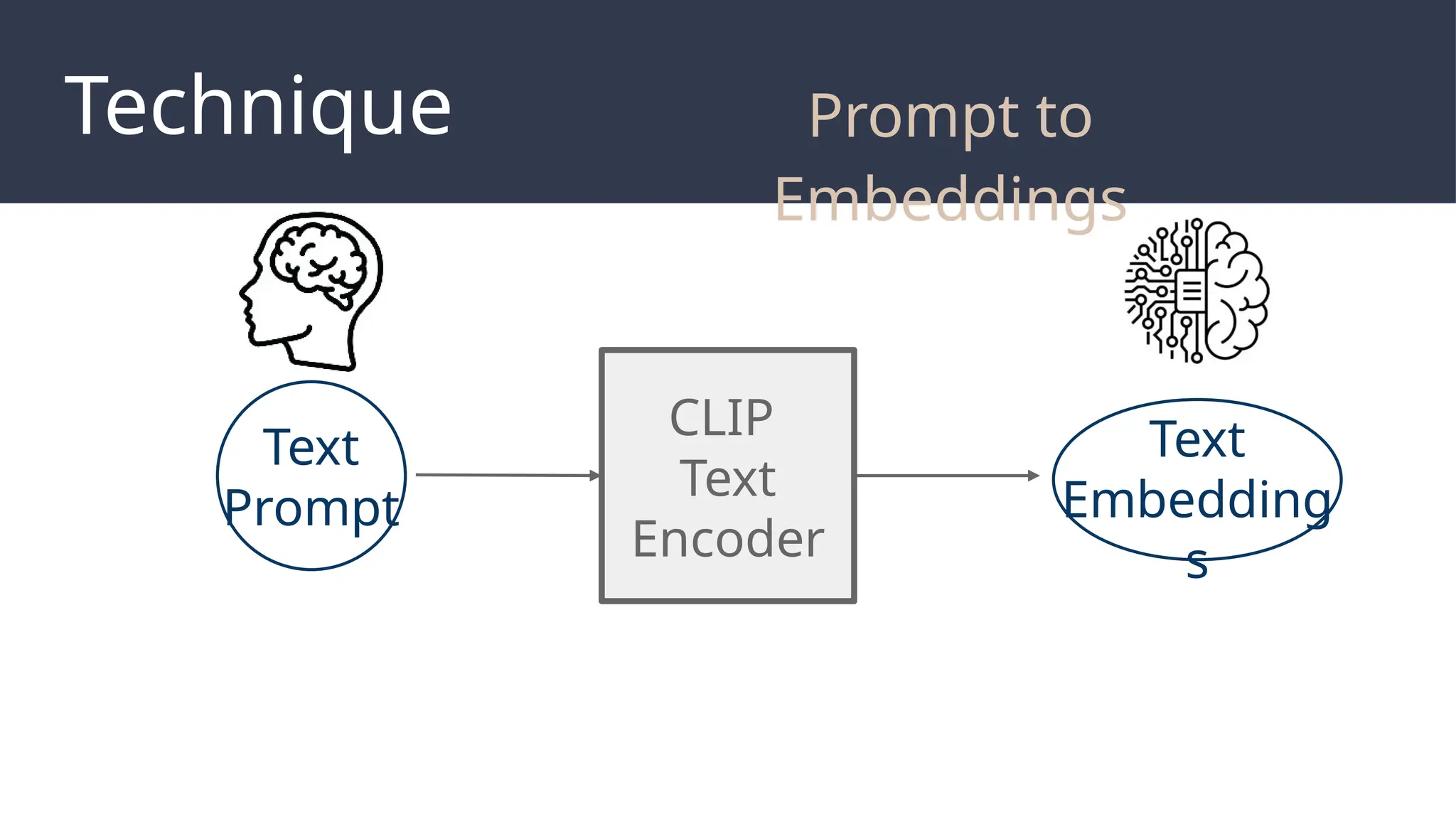 Technique
Text
Prompt
CLIP
Text
Encoder
Text
Embedding
s
Prompt to
Embeddings
 