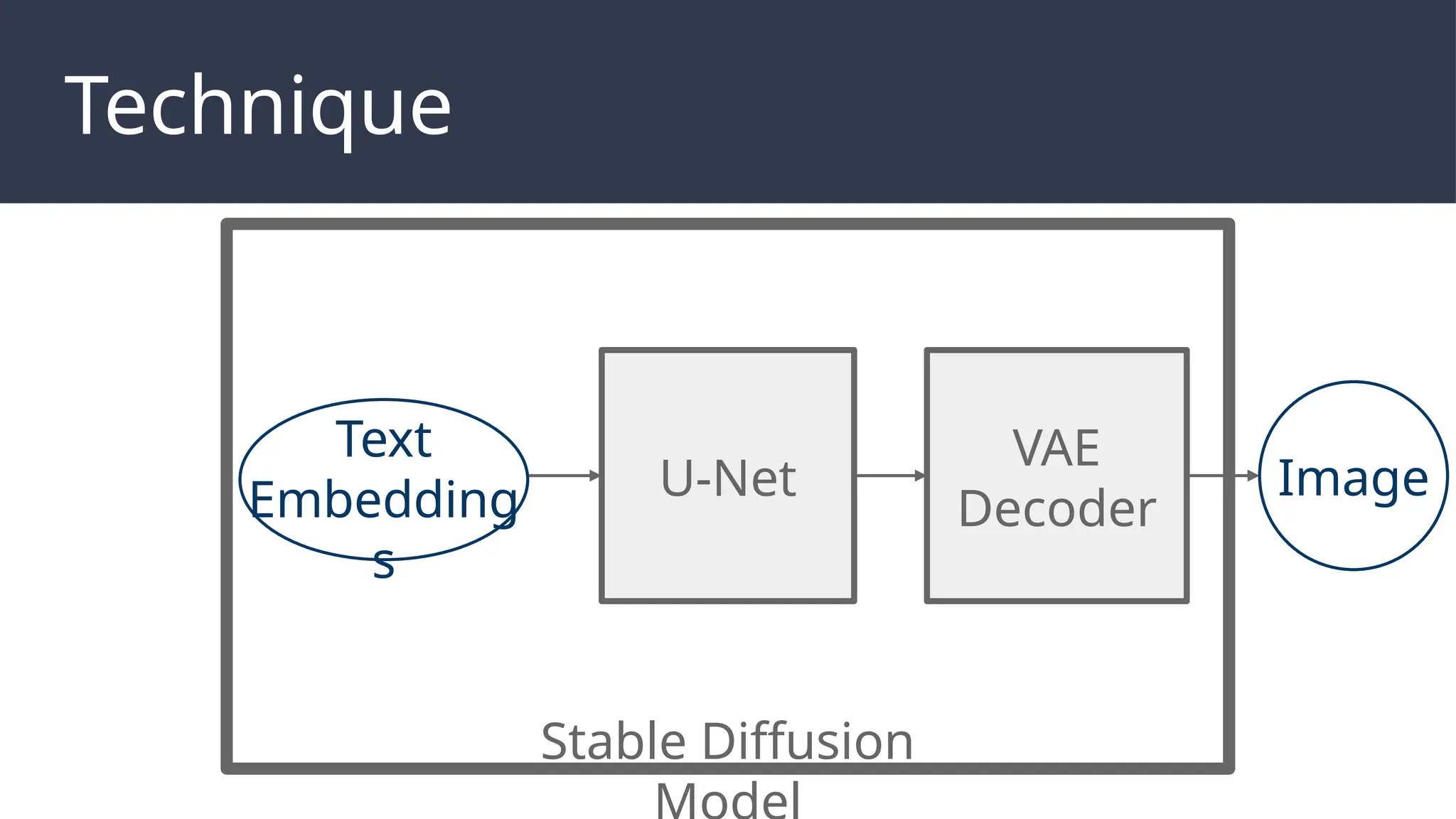 Technique
Stable Diffusion
U-Net
VAE
Decoder
Image
Text
Embedding
s
 