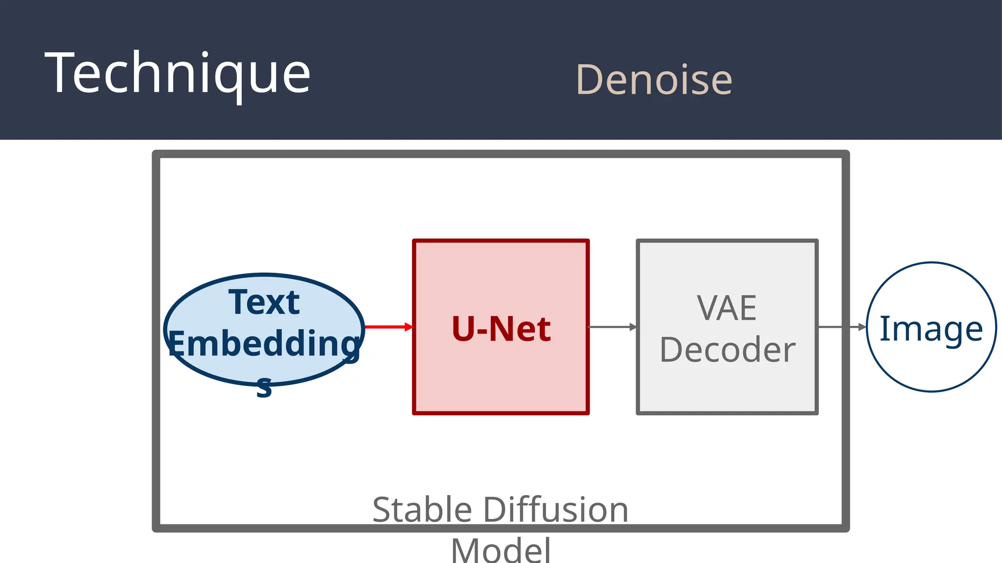 U-Net
Technique
Stable Diffusion
Text
Embedding
s
VAE
Decoder
Image
Denoise
 