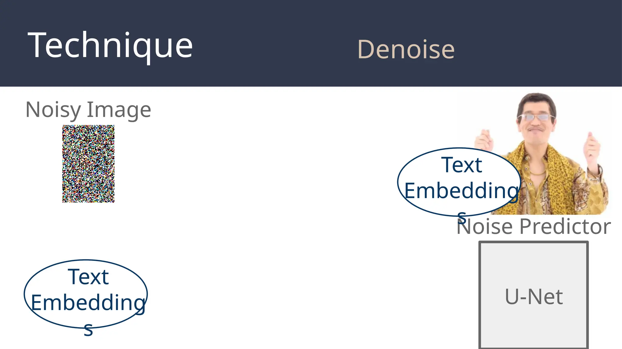 Noisy Image
Technique
Text
Embedding
s
Noise Predictor
U-Net
Text
Embedding
s
Denoise
 
