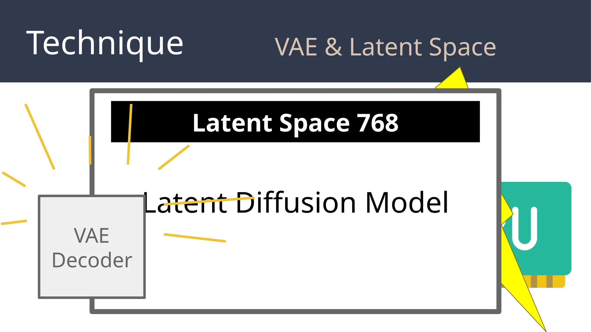 Technique
512 x 512 x 3 = 786432
Latent Diffusion Model
Latent Space 768
VAE
Decoder
VAE & Latent Space
 
