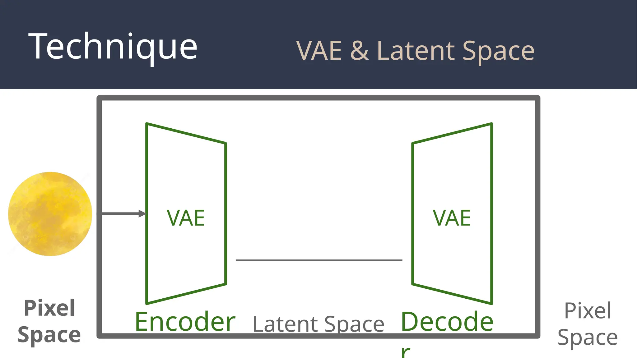 Technique
Encoder Decode
Latent Space
VAE VAE
Pixel
Space
Pixel
Space
VAE & Latent Space
 