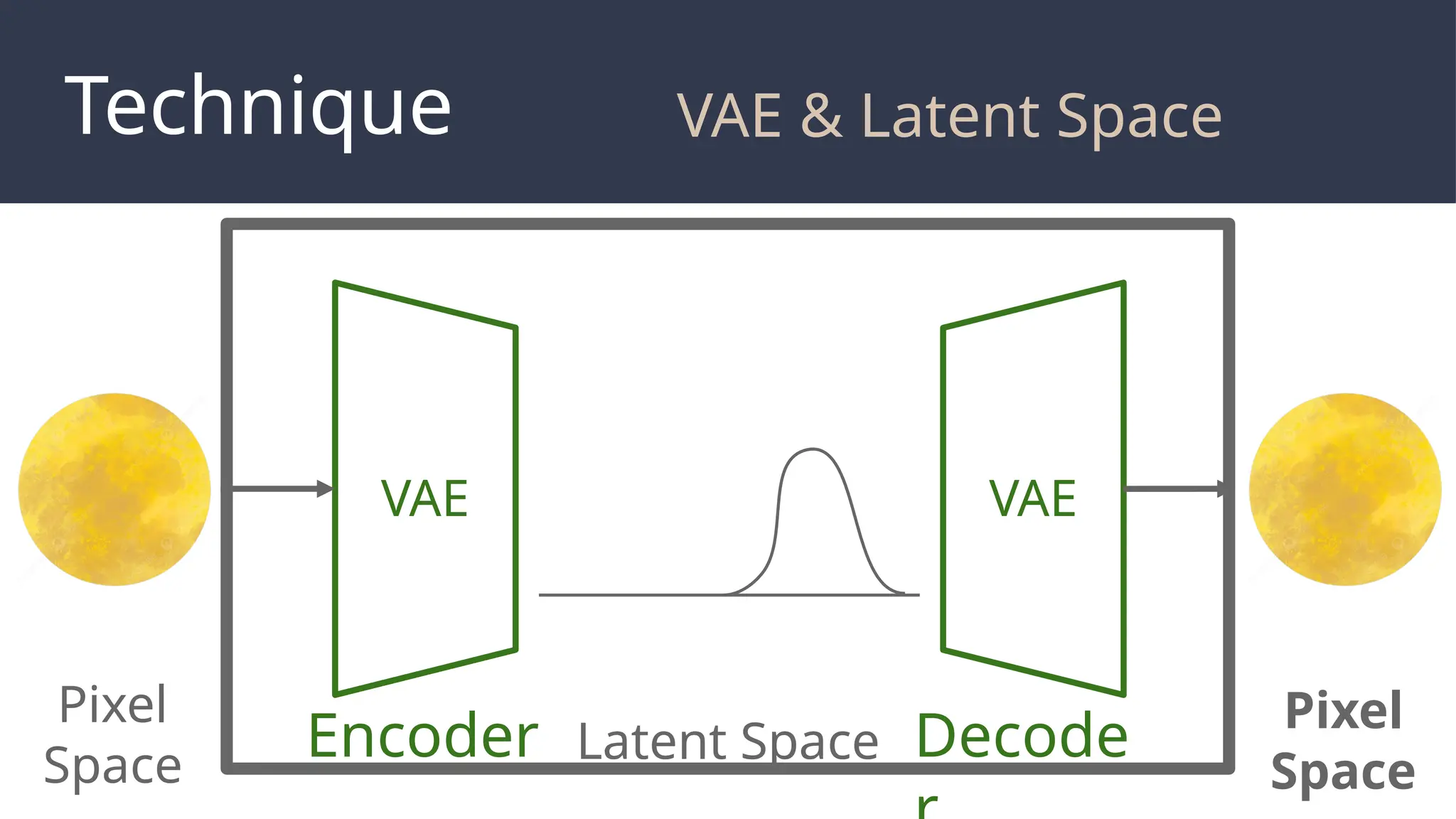 Technique
Encoder Decode
Latent Space
VAE VAE
Pixel
Space
Pixel
Space
VAE & Latent Space
 