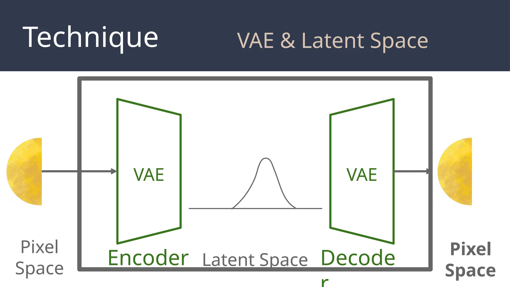 Technique
Encoder Decode
Latent Space
VAE VAE
Pixel
Space
Pixel
Space
VAE & Latent Space
 