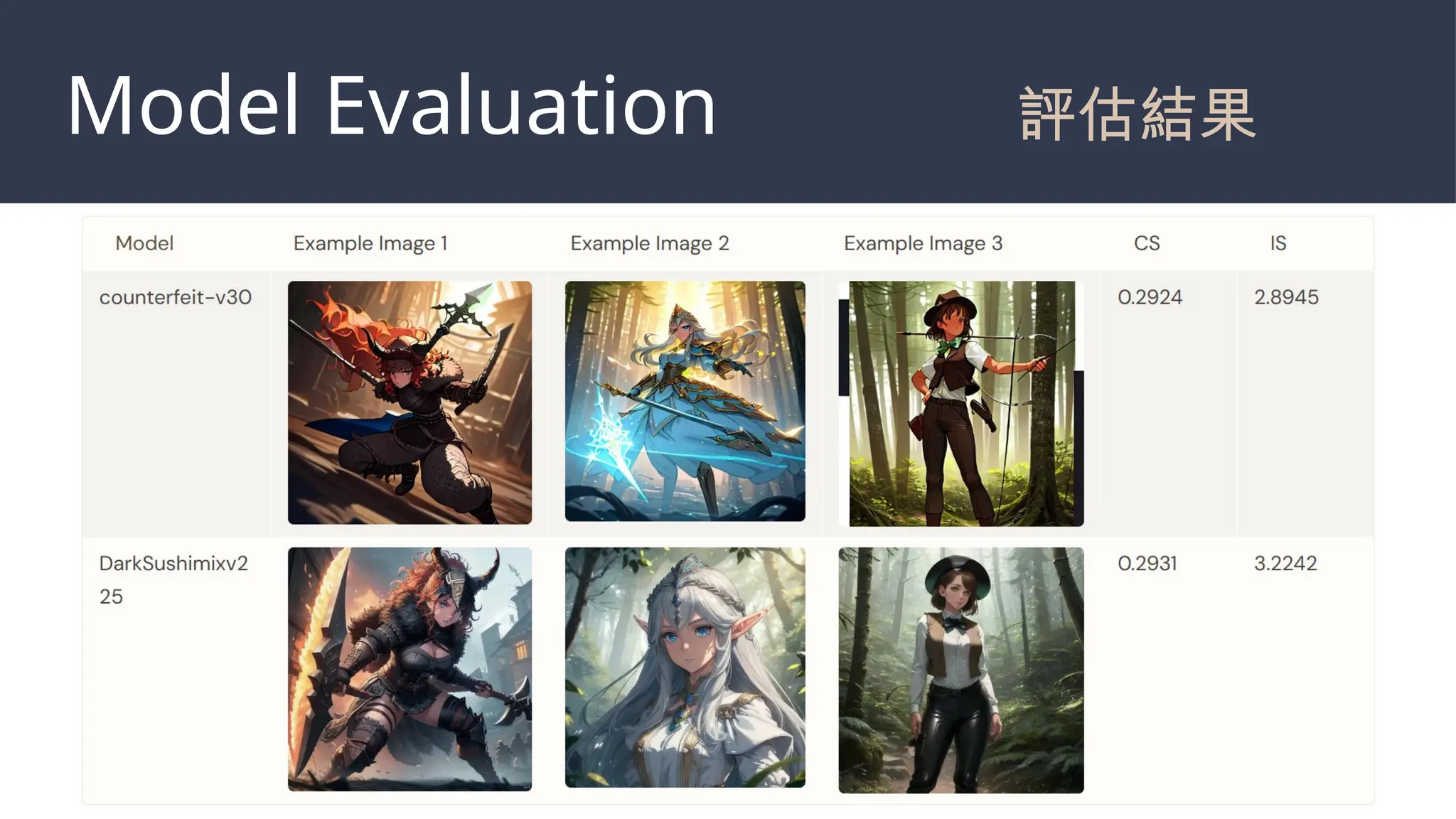 Model Evaluation 評估結果
 