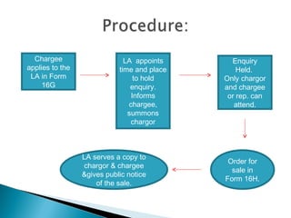 Chargee
applies to the
LA in Form
16G
LA appoints
time and place
to hold
enquiry.
Informs
chargee,
summons
chargor
Enquiry
Held.
Only chargor
and chargee
or rep. can
attend.
Order for
sale in
Form 16H.
LA serves a copy to
chargor & chargee
&gives public notice
of the sale.
 