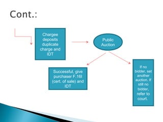 Chargee
deposits
duplicate
charge and
IDT
Public
Auction
Successful, give
purchaser F.16I
(cert. of sale) and
IDT
If no
bidder, set
another
auction. If
still no
bidder,
refer to
court.
 