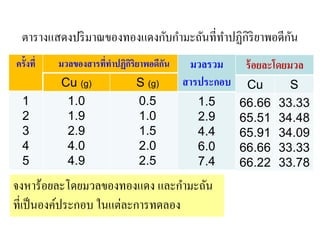 ตารางแสดงปริมาณของทองแดงกับกามะถันที่ทาปฏิกิริยาพอดีกัน
ครั้งที่ มวลของสารที่ทาปฏิกิริยาพอดีกัน
Cu (g) S (g)
1
2
3
4
5
1.0
1.9
2.9
4.0
4.9
0.5
1.0
1.5
2.0
2.5
มวลรวม
สารประกอบ
1.5
2.9
4.4
6.0
7.4
จงหาร้อยละโดยมวลของทองแดง และกามะถัน
ที่เป็นองค์ประกอบ ในแต่ละการทดลอง
ร้อยละโดยมวล
Cu S
66.66
65.51
65.91
66.66
66.22
33.33
34.48
34.09
33.33
33.78
 
