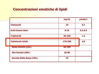 Concentrazioni ematiche di lipidi 
mg/dL μmole/L 
Chetoacidi 10 0.1 
Acidi Grassi Liberi 8-25 0.3-0.9 
Trigliceridi 40-160 1.2 
Colesterolo totale 170-200 4.8 
Bassa Densità (LDL) 60-180 
Alta Densità (HDL) 30-80 
Densità Molto Bassa (VDL) 15 
 