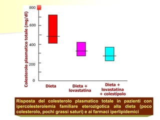 Dieta Dieta + 
lovastatina 
Dieta + 
lovastatina 
+ colestipolo 
Colesterolo plasmatico totale (mg/dl) 
Risposta del colesterolo plasmatico totale in pazienti con 
ipercolesterolemia familiare eterozigotica alla dieta (poco 
colesterolo, pochi grassi saturi) e ai farmaci iperlipidemici 
 