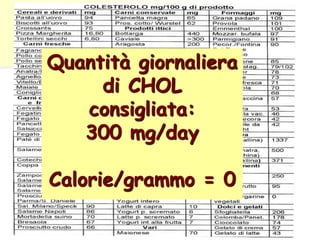 Quantità giornaliera 
di CHOL 
consigliata: 
300 mg/day 
Calorie/grammo = 0 
 