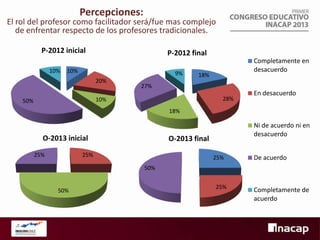 Percepciones:

El rol del profesor como facilitador será/fue mas complejo
de enfrentar respecto de los profesores tradicionales.
P-2012 inicial
10%

P-2012 final

10%

9%
20%

18%

27%
28%

10%

50%

Completamente en
desacuerdo
En desacuerdo

18%

O-2013 inicial
25%

Ni de acuerdo ni en
desacuerdo

O-2013 final

25%

25%

De acuerdo

50%

50%

25%

Completamente de
acuerdo

 