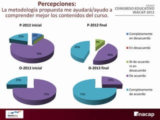 Percepciones:

La metodología propuesta me ayudará/ayudo a
comprender mejor los contenidos del curso.
P-2012 final

P-2012 inicial
20%

Completamente
en desacuerdo

10%
9%
45%
70%

En desacuerdo
46%

O-2013 inicial

O-2013 final

25%

Ni de acuerdo
ni en
desacuerdo
De acuerdo

25%

75%

75%

Completamente
de acuerdo

 