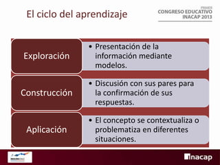 El ciclo del aprendizaje

Exploración

• Presentación de la
información mediante
modelos.

Construcción

• Discusión con sus pares para
la confirmación de sus
respuestas.

Aplicación

• El concepto se contextualiza o
problematiza en diferentes
situaciones.

 
