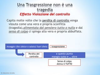 Effetto Violazione del controllo 
Capita molte volte che la perdita di controllo venga 
vissuta come una vera e propria sconfitta 
(tragedia),alimentata dal pensiero tutto o nulla e dal 
senso di colpa ci spinga alla vera e propria abbuffata. 
Assaggio cibo (dolce o salato) fuori dieta 
Perdita del 
controllo 
trasgressione 
a questo punto 
mangio tutto e … oltre 
Senso di colpa 
Attiva il TUTTO 
Dr.Massimo Arcella 
 