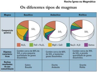 Rocha Ígnea ou Magmática

Os diferentes tipos de magmas
 