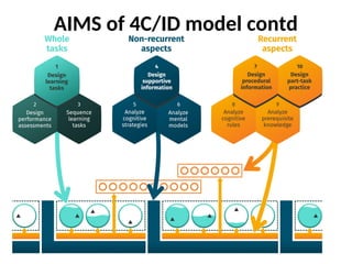 4CID model in medical education/information | PPT