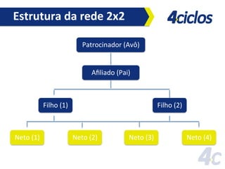 Estrutura	
  da	
  rede	
  2x2	
  
Patrocinador	
  (Avô)	
  
Aﬁliado	
  (Pai)	
  

Filho	
  (1)	
  

Neto	
  (1)	
  

Filho	
  (2)	
  

Neto	
  (2)	
  

Neto	
  (3)	
  

Neto	
  (4)	
  

 