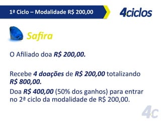 1ª	
  Ciclo	
  –	
  Modalidade	
  R$	
  200,00	
  

Saﬁra	
  
O	
  Aﬁliado	
  doa	
  R$	
  200,00.	
  	
  
	
  
Recebe	
  4	
  doações	
  de	
  R$	
  200,00	
  totalizando	
  	
  	
  	
  	
  
R$	
  800,00.	
  
Doa	
  R$	
  400,00	
  (50%	
  dos	
  ganhos)	
  para	
  entrar	
  
no	
  2ª	
  ciclo	
  da	
  modalidade	
  de	
  R$	
  200,00.	
  

 