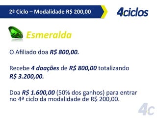 2ª	
  Ciclo	
  –	
  Modalidade	
  R$	
  200,00	
  

Esmeralda	
  
O	
  Aﬁliado	
  doa	
  R$	
  800,00.	
  	
  
	
  
Recebe	
  4	
  doações	
  de	
  R$	
  800,00	
  totalizando	
  
R$	
  3.200,00.	
  
	
  
Doa	
  R$	
  1.600,00	
  (50%	
  dos	
  ganhos)	
  para	
  entrar	
  
no	
  4ª	
  ciclo	
  da	
  modalidade	
  de	
  R$	
  200,00.	
  

 