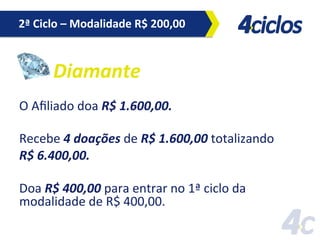 2ª	
  Ciclo	
  –	
  Modalidade	
  R$	
  200,00	
  

Diamante	
  
O	
  Aﬁliado	
  doa	
  R$	
  1.600,00.	
  	
  
	
  
Recebe	
  4	
  doações	
  de	
  R$	
  1.600,00	
  totalizando	
  
R$	
  6.400,00.	
  
	
  
Doa	
  R$	
  400,00	
  para	
  entrar	
  no	
  1ª	
  ciclo	
  da	
  
modalidade	
  de	
  R$	
  400,00.	
  

 