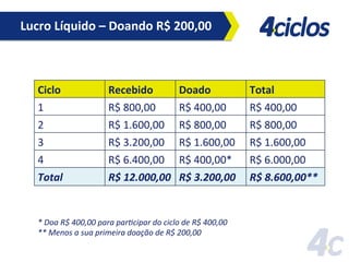 Lucro	
  Líquido	
  –	
  Doando	
  R$	
  200,00	
  

Ciclo	
  
1	
  
2	
  
3	
  
4	
  
Total	
  

Recebido	
  
R$	
  800,00	
  
R$	
  1.600,00	
  
R$	
  3.200,00	
  
R$	
  6.400,00	
  
R$	
  12.000,00	
  

Doado	
  
R$	
  400,00	
  
R$	
  800,00	
  
R$	
  1.600,00	
  
R$	
  400,00*	
  
R$	
  3.200,00	
  

*	
  Doa	
  R$	
  400,00	
  para	
  par:cipar	
  do	
  ciclo	
  de	
  R$	
  400,00	
  
**	
  Menos	
  a	
  sua	
  primeira	
  doação	
  de	
  R$	
  200,00	
  

Total	
  
R$	
  400,00	
  
R$	
  800,00	
  
R$	
  1.600,00	
  
R$	
  6.000,00	
  
R$	
  8.600,00**	
  

 