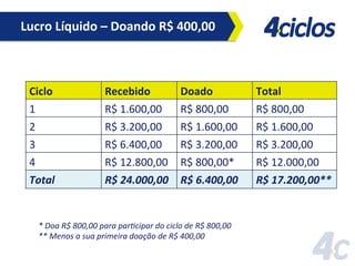 Lucro	
  Líquido	
  –	
  Doando	
  R$	
  400,00	
  

Ciclo	
  
1	
  
2	
  
3	
  
4	
  
Total	
  

Recebido	
  
R$	
  1.600,00	
  
R$	
  3.200,00	
  
R$	
  6.400,00	
  
R$	
  12.800,00	
  
R$	
  24.000,00	
  

Doado	
  
R$	
  800,00	
  
R$	
  1.600,00	
  
R$	
  3.200,00	
  
R$	
  800,00*	
  
R$	
  6.400,00	
  

*	
  Doa	
  R$	
  800,00	
  para	
  par:cipar	
  do	
  ciclo	
  de	
  R$	
  800,00	
  
**	
  Menos	
  a	
  sua	
  primeira	
  doação	
  de	
  R$	
  400,00	
  

Total	
  
R$	
  800,00	
  
R$	
  1.600,00	
  
R$	
  3.200,00	
  
R$	
  12.000,00	
  
R$	
  17.200,00**	
  

 