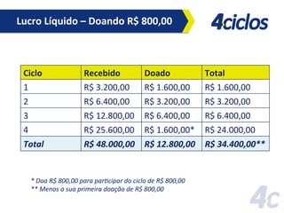 Lucro	
  Líquido	
  –	
  Doando	
  R$	
  800,00	
  

Ciclo	
  
1	
  
2	
  
3	
  
4	
  
Total	
  

Recebido	
  
R$	
  3.200,00	
  
R$	
  6.400,00	
  
R$	
  12.800,00	
  
R$	
  25.600,00	
  
R$	
  48.000,00	
  

Doado	
  
R$	
  1.600,00	
  
R$	
  3.200,00	
  
R$	
  6.400,00	
  
R$	
  1.600,00*	
  
R$	
  12.800,00	
  

*	
  Doa	
  R$	
  800,00	
  para	
  par:cipar	
  do	
  ciclo	
  de	
  R$	
  800,00	
  
**	
  Menos	
  a	
  sua	
  primeira	
  doação	
  de	
  R$	
  800,00	
  

Total	
  
R$	
  1.600,00	
  
R$	
  3.200,00	
  
R$	
  6.400,00	
  
R$	
  24.000,00	
  
R$	
  34.400,00**	
  

 