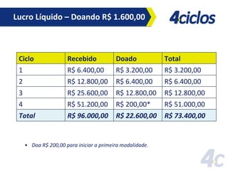 Lucro	
  Líquido	
  –	
  Doando	
  R$	
  1.600,00	
  

Ciclo	
  
1	
  
2	
  
3	
  
4	
  
Total	
  

Recebido	
  
R$	
  6.400,00	
  
R$	
  12.800,00	
  
R$	
  25.600,00	
  
R$	
  51.200,00	
  
R$	
  96.000,00	
  

Doado	
  
R$	
  3.200,00	
  
R$	
  6.400,00	
  
R$	
  12.800,00	
  
R$	
  200,00*	
  
R$	
  22.600,00	
  

•  Doa	
  R$	
  200,00	
  para	
  iniciar	
  a	
  primeira	
  modalidade.	
  

Total	
  
R$	
  3.200,00	
  
R$	
  6.400,00	
  
R$	
  12.800,00	
  
R$	
  51.000,00	
  
R$	
  73.400,00	
  

 
