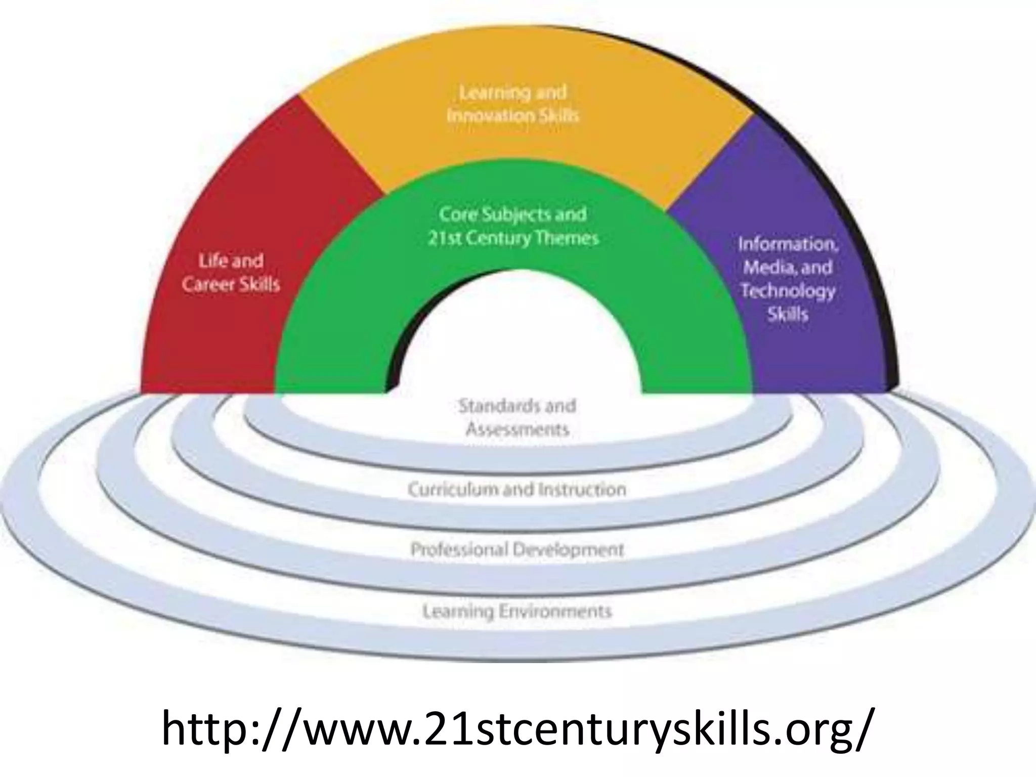 http://www.21stcenturyskills.org/
