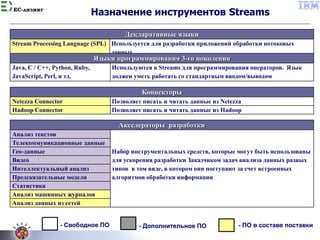 EC-лизинг
Назначение инструментов Streams
Декларативные языки
Stream Processing Language (SPL) Используется для разработки...