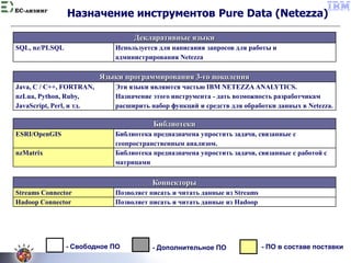 EC-лизинг
Назначение инструментов Pure Data (Netezza)
Декларативные языки
SQL, nz/PLSQL Используется для написания запросо...