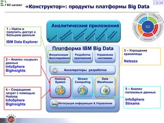 EC-лизинг
Платформа IBM Big Data
Управление
системами
Разработка
приложений
Визуализация
&исследование
Акселераторы разраб...