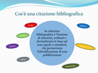 Cos'è una citazione bibliografica 
la citazione 
bibliografica è l'insieme 
di elementi, ordinati e 
formalizzati in base ad 
una regola o standard, 
che permettono 
l'identificazione di una 
pubblicazione 
 