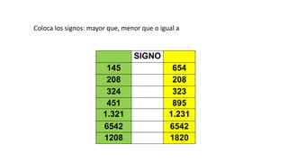 Coloca los signos: mayor que, menor que o igual a
SIGNO
145 654
208 208
324 323
451 895
1.321 1.231
6542 6542
1208 1820
 