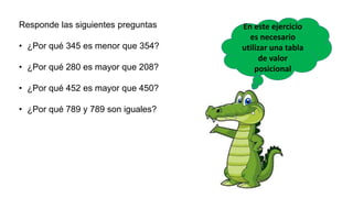 Responde las siguientes preguntas
• ¿Por qué 345 es menor que 354?
• ¿Por qué 280 es mayor que 208?
• ¿Por qué 452 es mayor que 450?
• ¿Por qué 789 y 789 son iguales?
En este ejercicio
es necesario
utilizar una tabla
de valor
posicional
 
