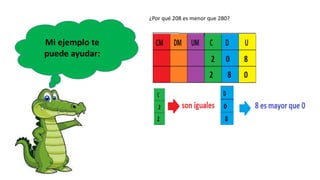 Mi ejemplo te
puede ayudar:
¿Por qué 208 es menor que 280?
 