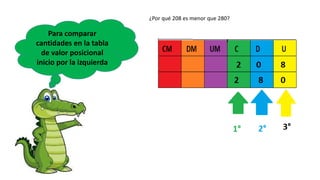 Para comparar
cantidades en la tabla
de valor posicional
inicio por la izquierda
¿Por qué 208 es menor que 280?
 