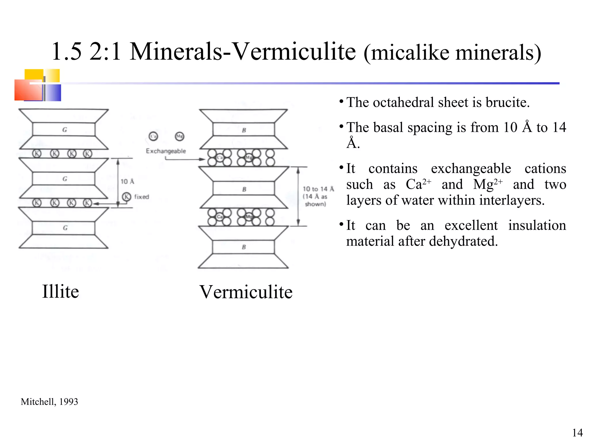 14
1.5 2:1 Minerals-Vermiculite (micalike minerals)
• The octahedral sheet is brucite.
• The basal spacing is from 10 Å to 14
Å.
• It contains exchangeable cations
such as Ca2+
and Mg2+
and two
layers of water within interlayers.
• It can be an excellent insulation
material after dehydrated.
Illite Vermiculite
Mitchell, 1993
 