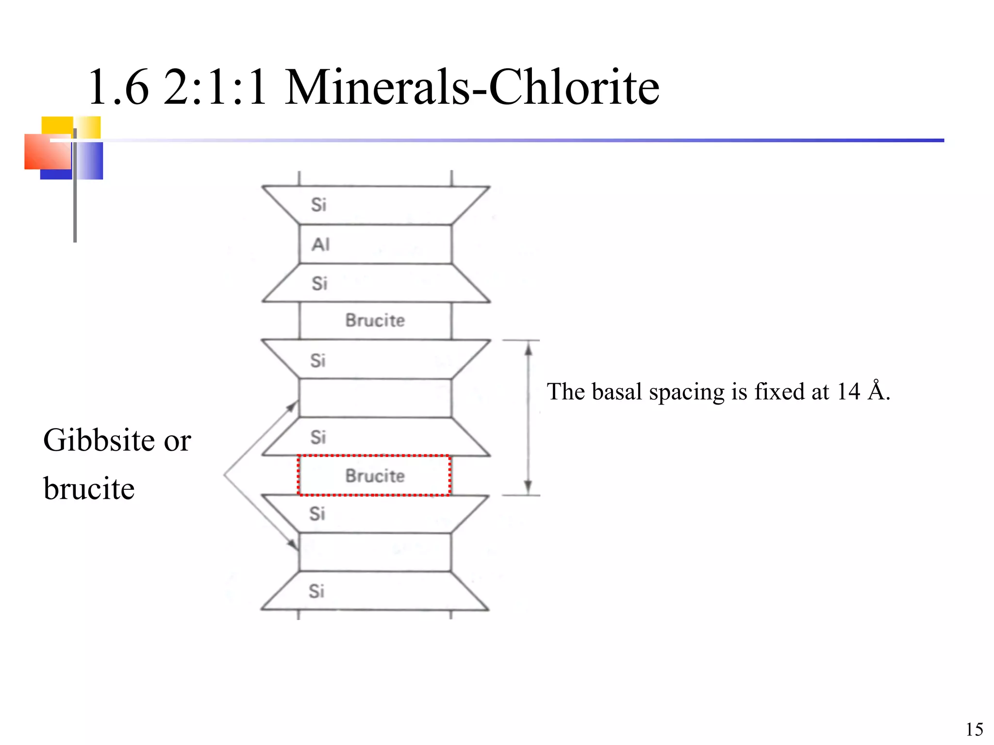 15
1.6 2:1:1 Minerals-Chlorite
The basal spacing is fixed at 14 Å.
Gibbsite or
brucite
 