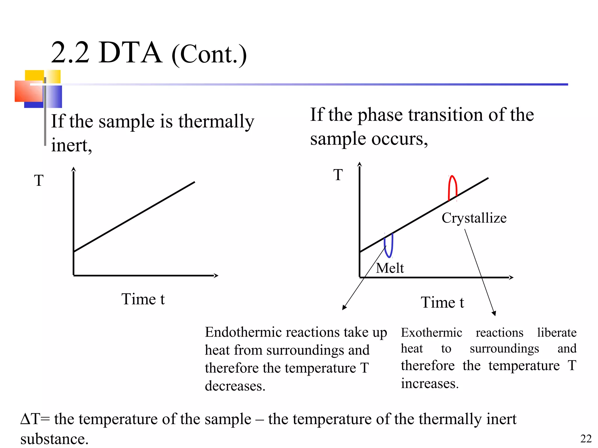 22
2.2 DTA (Cont.)
If the sample is thermally
inert,
If the phase transition of the
sample occurs,
T
Time t
T
Time t
Crystallize
Melt
Endothermic reactions take up
heat from surroundings and
therefore the temperature T
decreases.
Exothermic reactions liberate
heat to surroundings and
therefore the temperature T
increases.
∆T= the temperature of the sample – the temperature of the thermally inert
substance.
 