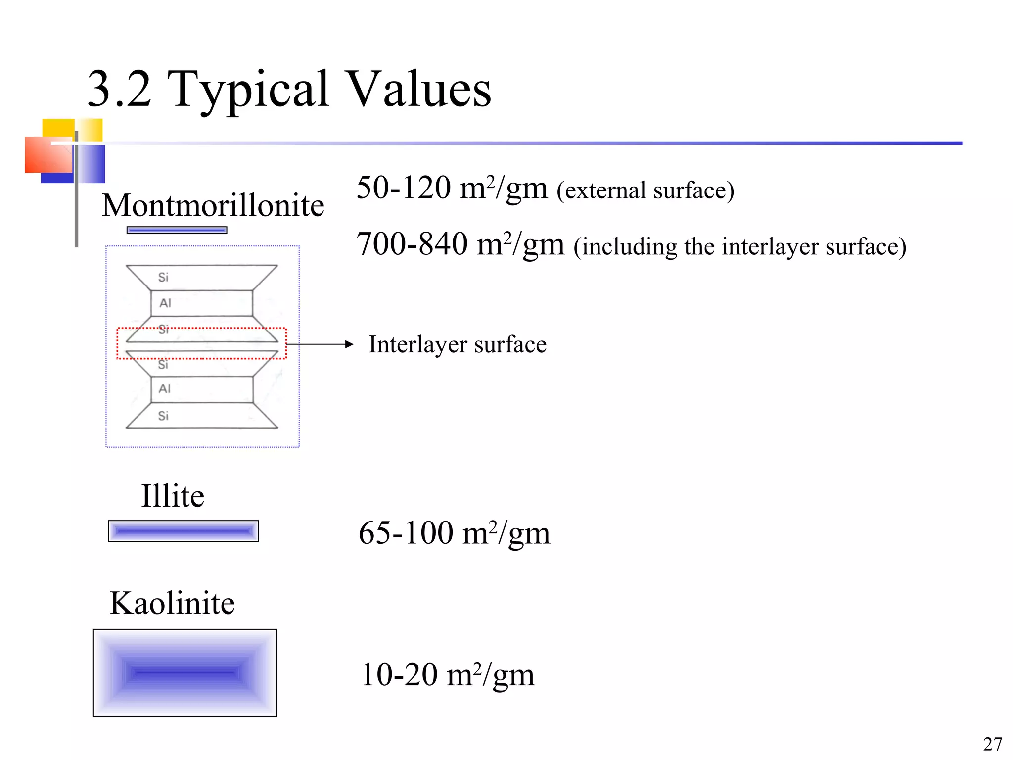 27
3.2 Typical Values
Montmorillonite
Illite
Kaolinite
50-120 m2
/gm (external surface)
700-840 m2
/gm (including the interlayer surface)
65-100 m2
/gm
10-20 m2
/gm
Interlayer surface
 