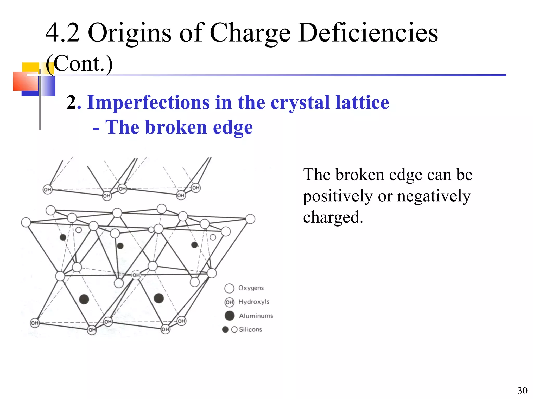 30
4.2 Origins of Charge Deficiencies
(Cont.)
2. Imperfections in the crystal lattice
- The broken edge
The broken edge can be
positively or negatively
charged.
 