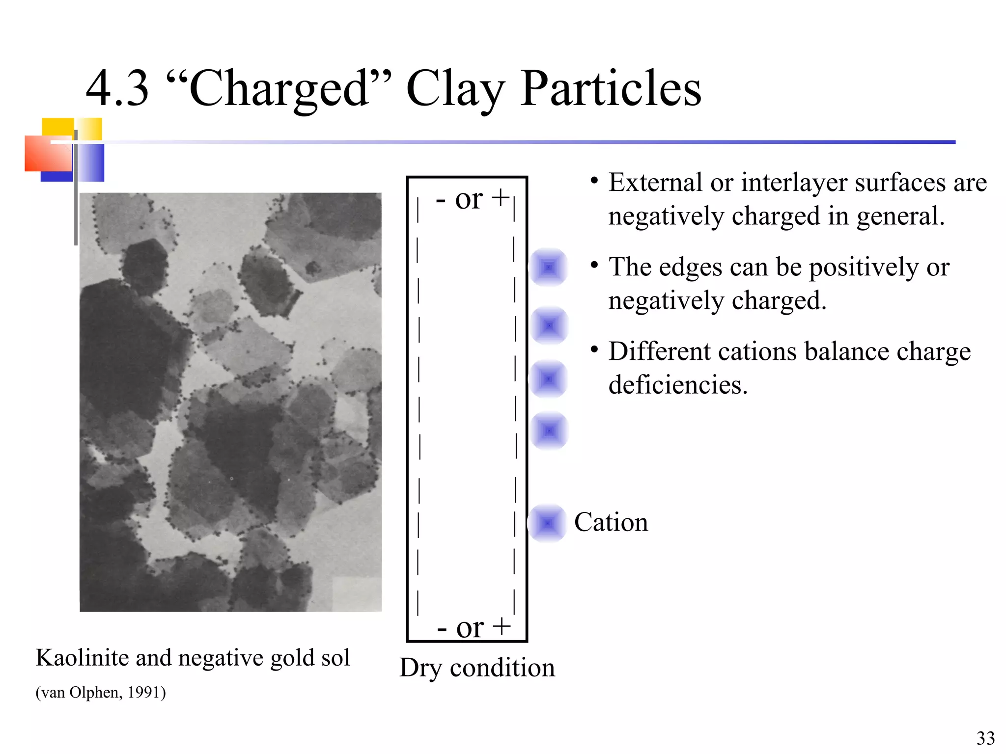 33
4.3 “Charged” Clay Particles
• External or interlayer surfaces are
negatively charged in general.
• The edges can be positively or
negatively charged.
• Different cations balance charge
deficiencies.
Dry condition
- or +
- or +
Cation
Kaolinite and negative gold sol
(van Olphen, 1991)
 
