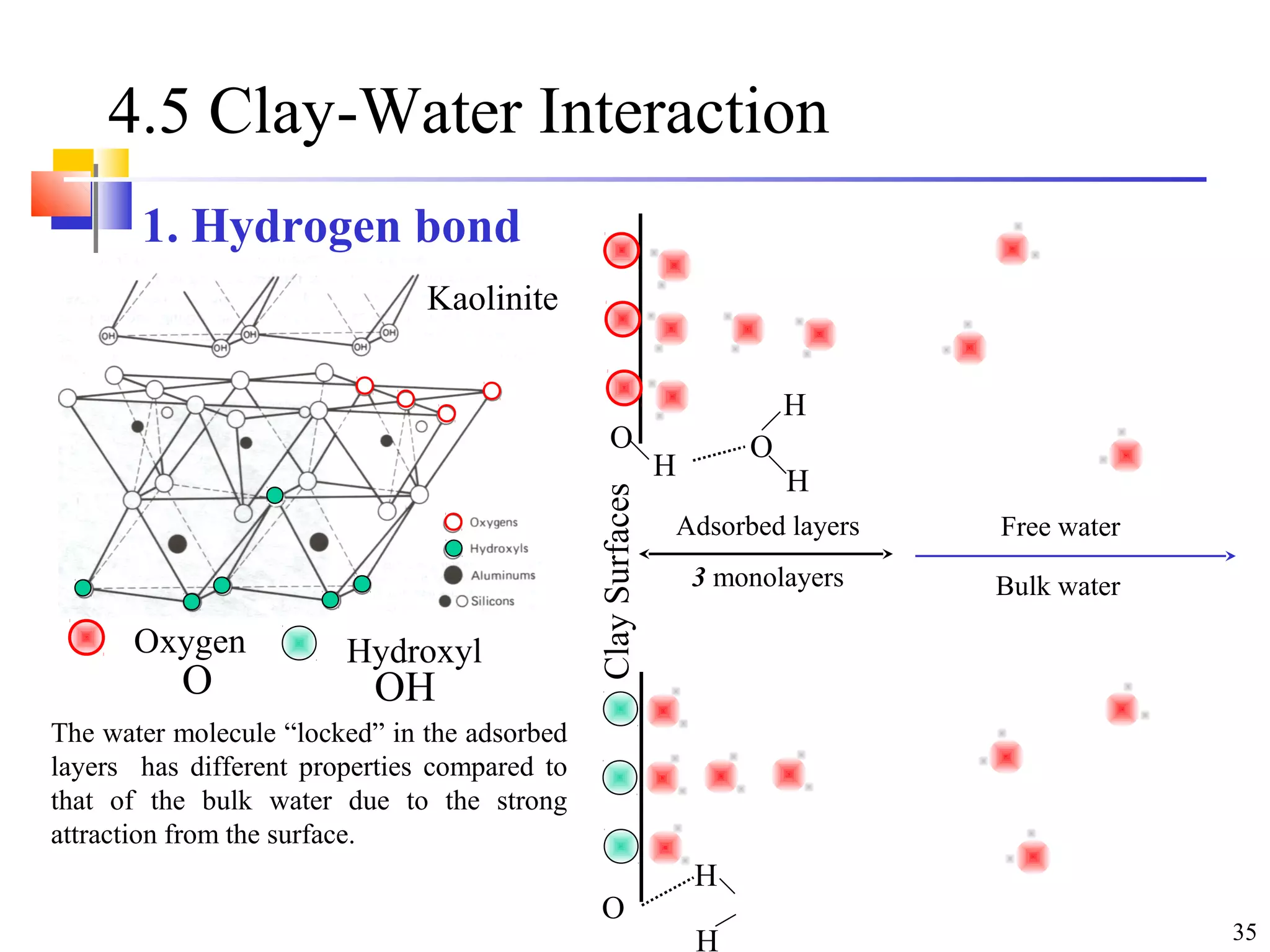 35
Adsorbed layers
3 monolayers
4.5 Clay-Water Interaction
1. Hydrogen bond
Kaolinite
Oxygen Hydroxyl
ClaySurfaces
Free water
Bulk water
The water molecule “locked” in the adsorbed
layers has different properties compared to
that of the bulk water due to the strong
attraction from the surface.
O OH
H
O
H
O
H
O
H
H
 