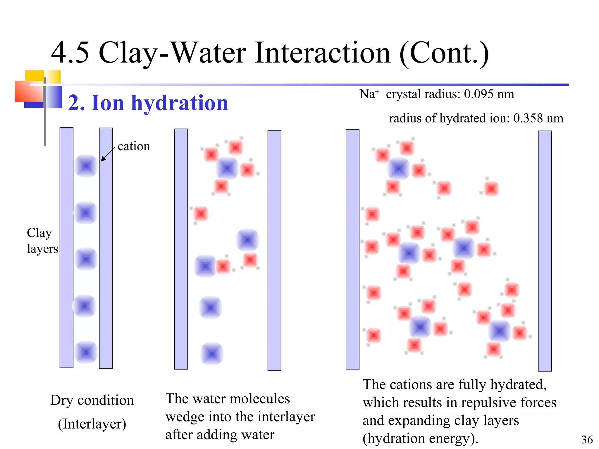 36
4.5 Clay-Water Interaction (Cont.)
The water molecules
wedge into the interlayer
after adding water
2. Ion hydration
Dry condition
(Interlayer)
Clay
layers
cation
The cations are fully hydrated,
which results in repulsive forces
and expanding clay layers
(hydration energy).
Na+
crystal radius: 0.095 nm
radius of hydrated ion: 0.358 nm
 